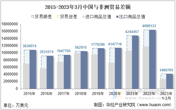 2015-2023年3月中国与非洲贸易差额