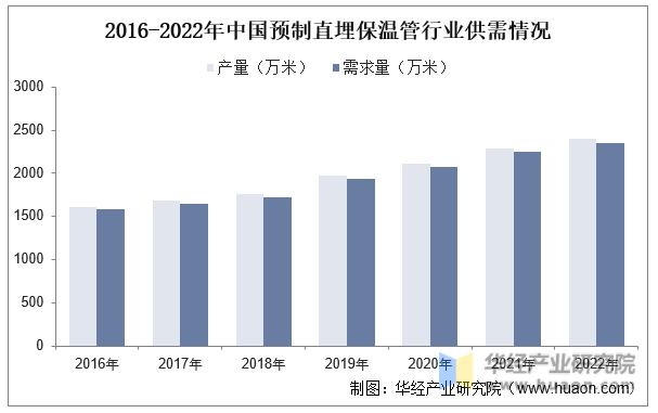 2016-2022年中国预制直埋保温管行业供需情况