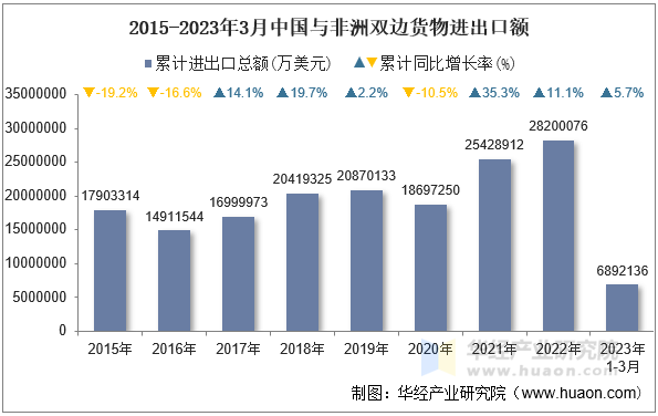 2015-2023年3月中国与非洲双边货物进出口额