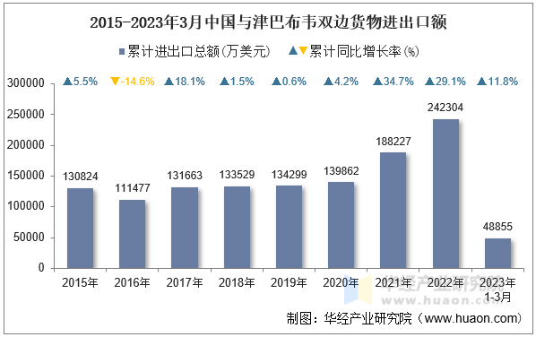 2015-2023年3月中国与津巴布韦双边货物进出口额