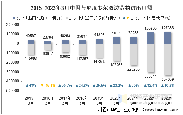 2015-2023年3月中国与厄瓜多尔双边货物进出口额