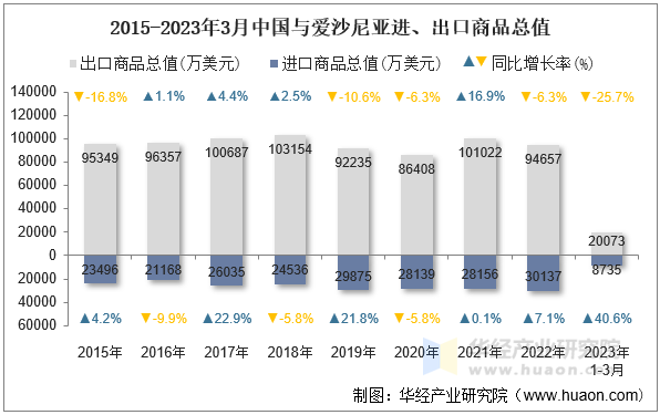 2015-2023年3月中国与爱沙尼亚进、出口商品总值