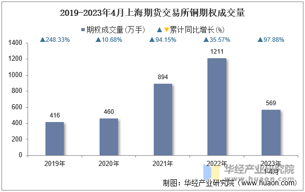 2019-2023年4月上海期货交易所铜期权成交量