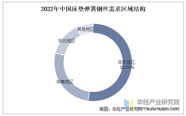 2022年中国床垫弹簧钢丝需求区域结构