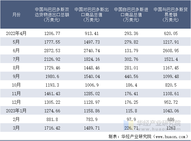 2022-2023年3月中国与巴巴多斯双边货物进出口额月度统计表