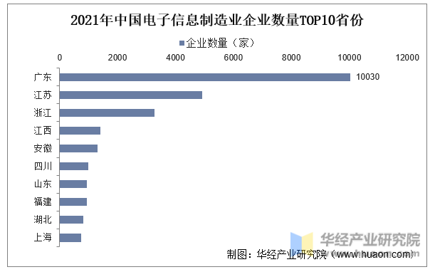 2021年中国电子信息制造业企业数量TOP10省份