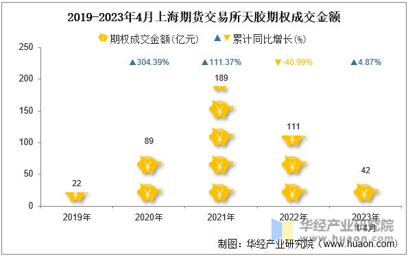 2019-2023年4月上海期货交易所天胶期权成交金额