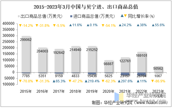 2015-2023年3月中国与贝宁进、出口商品总值
