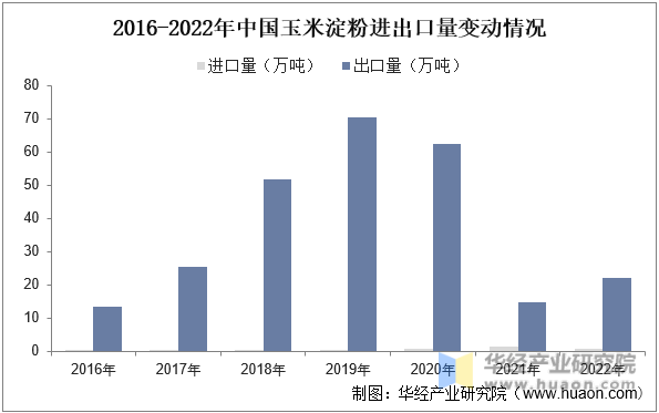 2016-2022年中国玉米淀粉进出口量变动情况