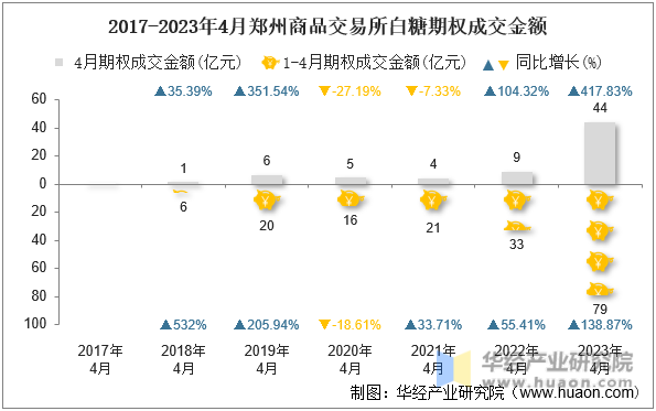 2017-2023年4月郑州商品交易所白糖期权成交金额