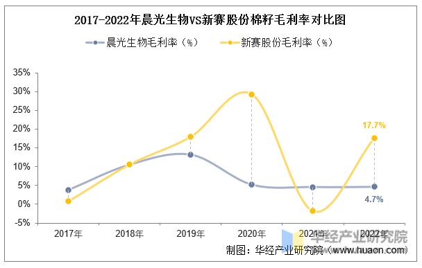 2017-2022年晨光生物VS新赛股份棉籽毛利率对比图