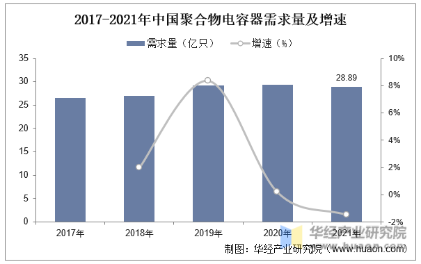 2017-2021年中国聚合物电容器需求量及增速