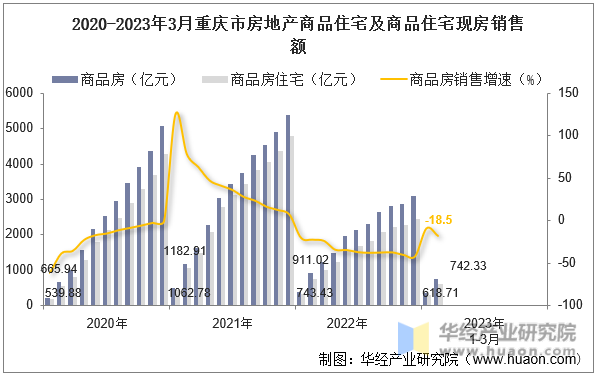 2020-2023年3月重庆市房地产商品住宅及商品住宅现房销售额