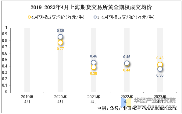 2019-2023年4月上海期货交易所黄金期权成交均价