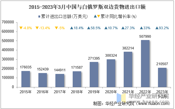 2015-2023年3月中国与白俄罗斯双边货物进出口额