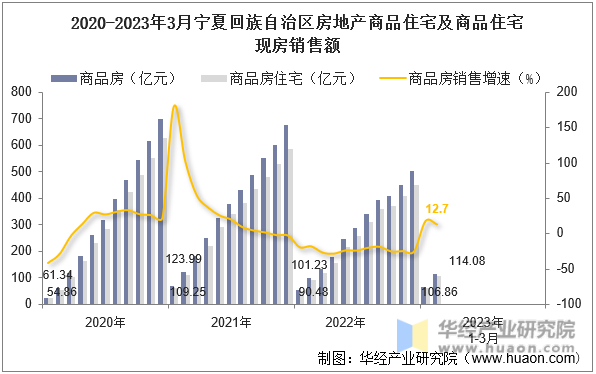 2020-2023年3月宁夏回族自治区房地产商品住宅及商品住宅现房销售额