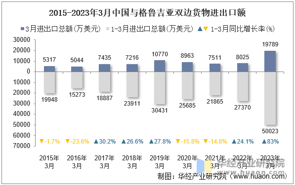 2015-2023年3月中国与格鲁吉亚双边货物进出口额