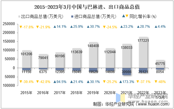 2015-2023年3月中国与巴林进、出口商品总值