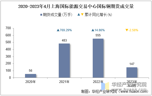 2020-2023年4月上海国际能源交易中心国际铜期货成交量