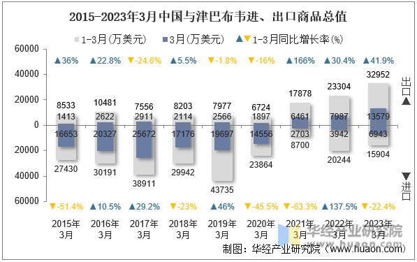 2015-2023年3月中国与津巴布韦进、出口商品总值