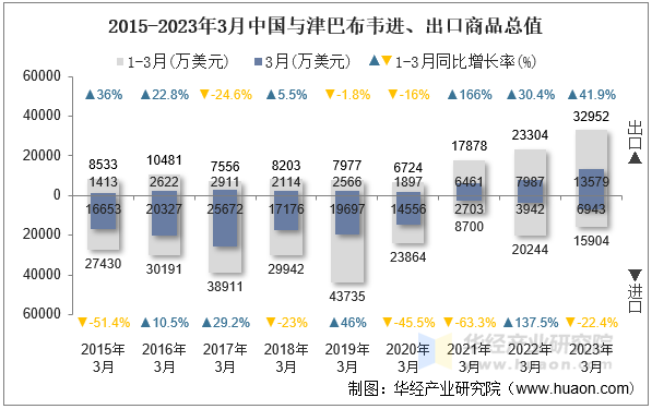 2015-2023年3月中国与津巴布韦进、出口商品总值