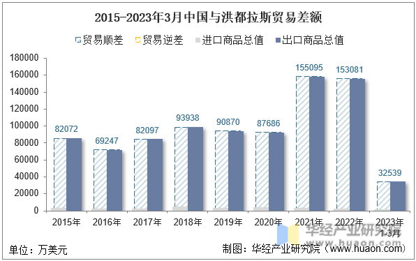 2015-2023年3月中国与洪都拉斯贸易差额