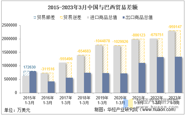2015-2023年3月中国与巴西贸易差额
