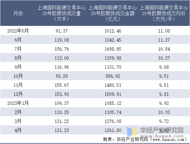 2022-2023年4月上海国际能源交易中心20号胶期货成交情况统计表