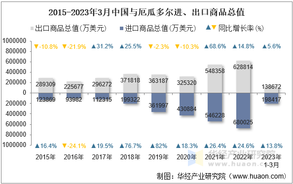 2015-2023年3月中国与厄瓜多尔进、出口商品总值