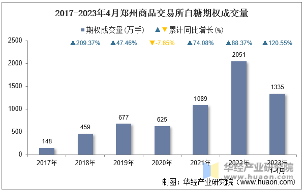 2017-2023年4月郑州商品交易所白糖期权成交量