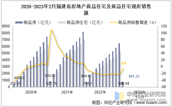 2020-2023年2月福建省房地产商品住宅及商品住宅现房销售额