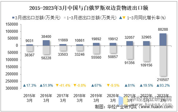 2015-2023年3月中国与白俄罗斯双边货物进出口额