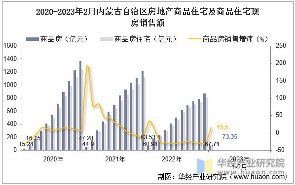 2020-2023年2月内蒙古自治区房地产商品住宅及商品住宅现房销售额