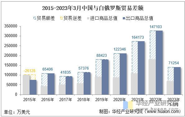 2015-2023年3月中国与白俄罗斯贸易差额