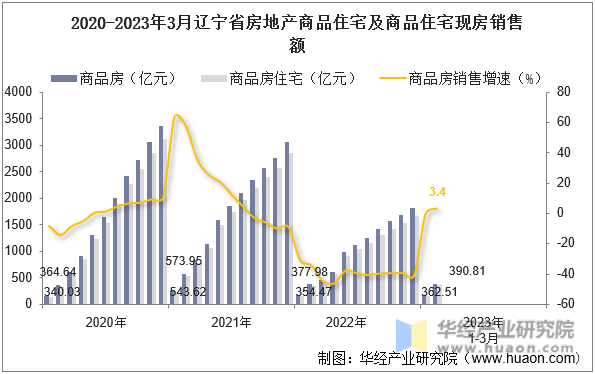 2020-2023年3月辽宁省房地产商品住宅及商品住宅现房销售额