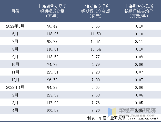 2022-2023年4月上海期货交易所铝期权成交情况统计表