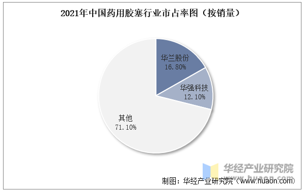 2021年中国药用胶塞行业市占率图（按销量）