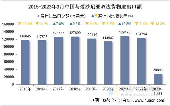 2015-2023年3月中国与爱沙尼亚双边货物进出口额