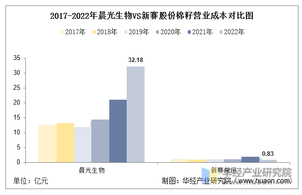 2017-2022年晨光生物VS新赛股份棉籽营业成本对比图