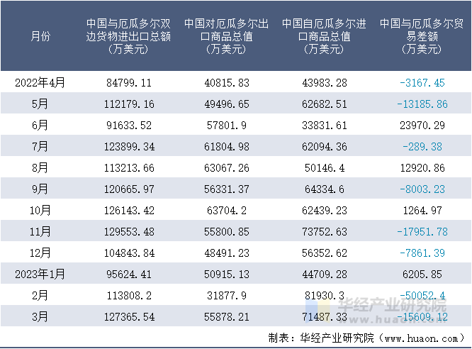 2022-2023年3月中国与厄瓜多尔双边货物进出口额月度统计表