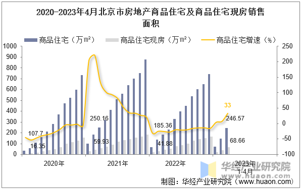 2020-2023年4月北京市房地产商品住宅及商品住宅现房销售面积