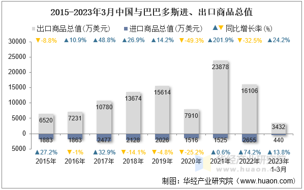 2015-2023年3月中国与巴巴多斯进、出口商品总值