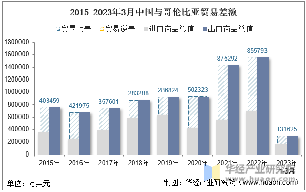 2015-2023年3月中国与哥伦比亚贸易差额