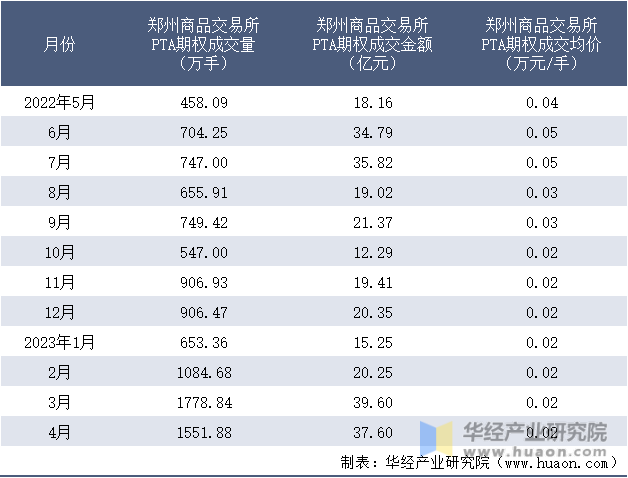 2022-2023年4月郑州商品交易所PTA期权成交情况统计表