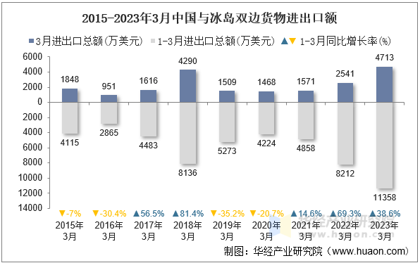 2015-2023年3月中国与冰岛双边货物进出口额