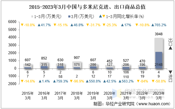 2015-2023年3月中国与多米尼克进、出口商品总值