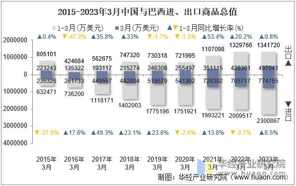 2015-2023年3月中国与巴西进、出口商品总值
