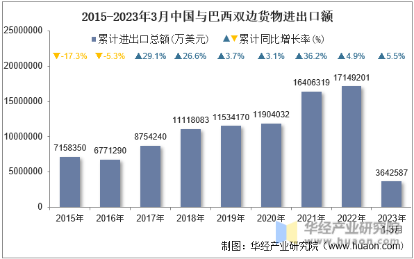 2015-2023年3月中国与巴西双边货物进出口额