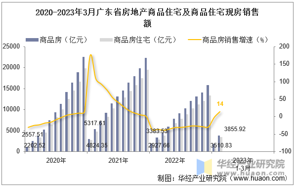 2020-2023年3月广东省房地产商品住宅及商品住宅现房销售额