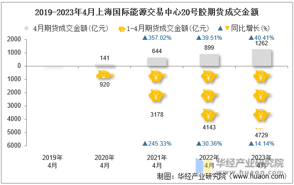 2019-2023年4月上海国际能源交易中心20号胶期货成交金额